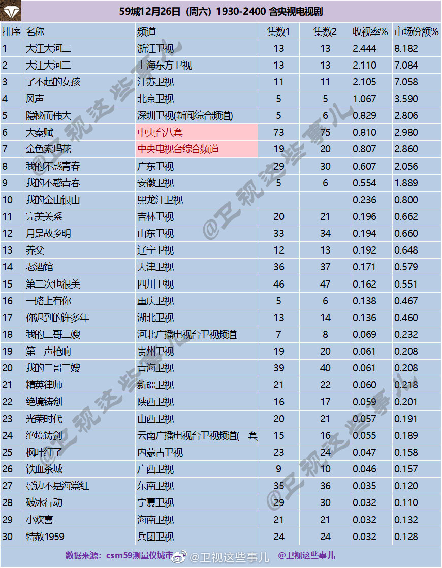 2020年12月26日CSM59城(含央视)电视剧收视率排行（大江大河二、了不起的