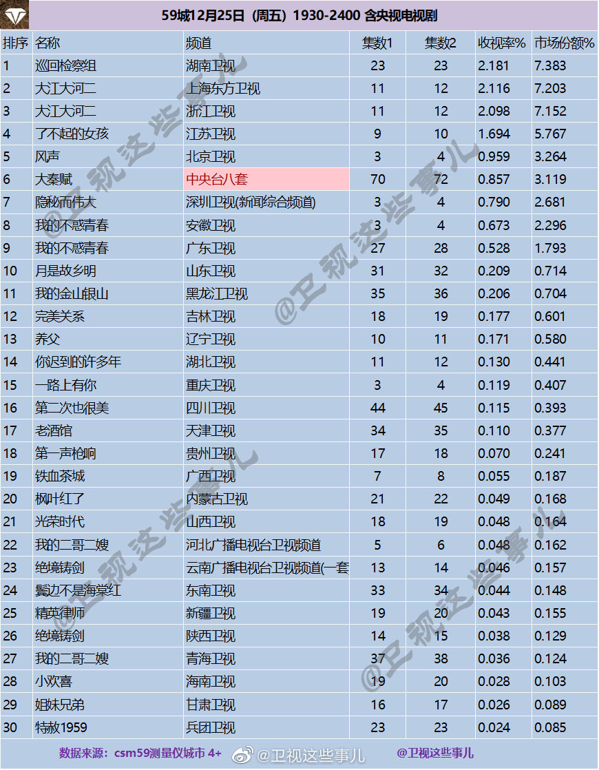 2020年12月25日CSM59城(含央视)电视剧收视率排行（巡回检察组、大江大河