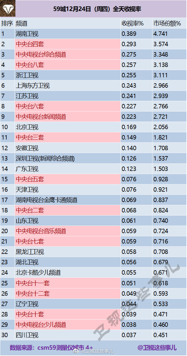 2020年12月24日CSM59城(含央视)电视台收视率排行榜（湖南卫视、CCTV4、CC