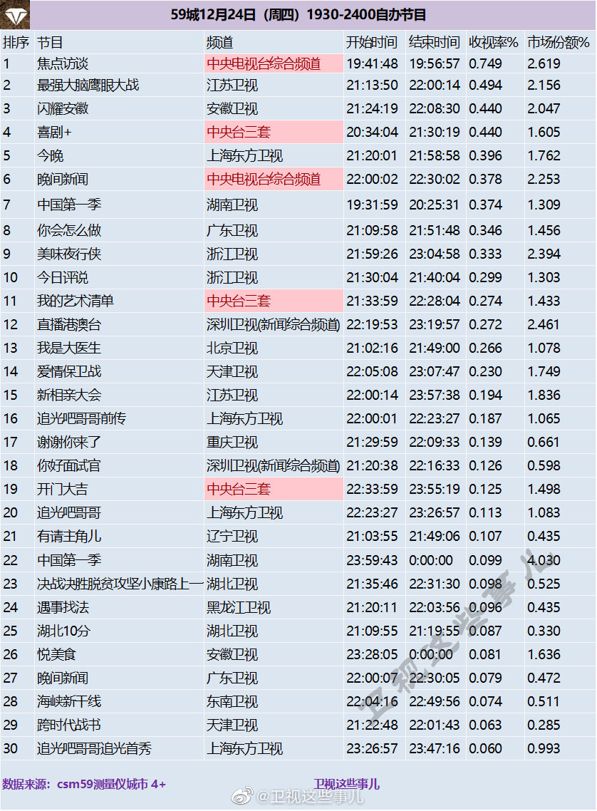 2020年12月24日CSM59城(含央视)综艺节目收视率排行榜（焦点访谈、最强大