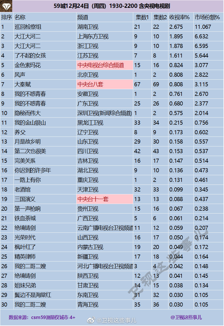 2020年12月24日CSM59城(含央视)电视剧收视率排行（巡回检察组、大江大河