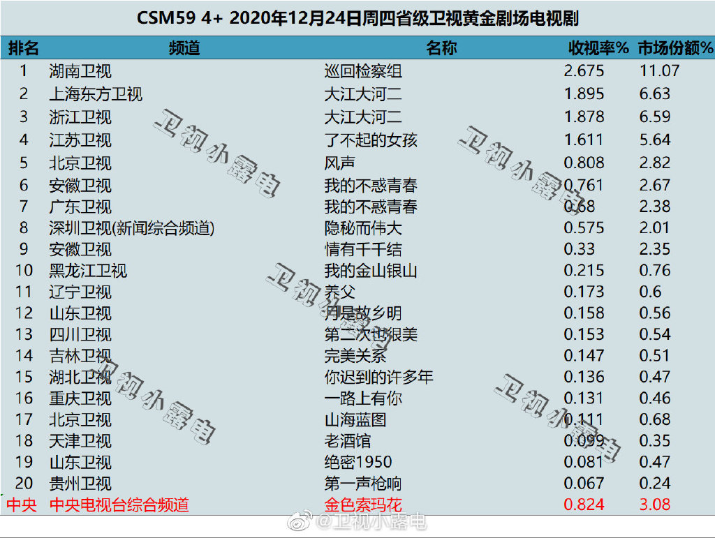 2020年12月24日CSM59城电视剧收视率排行（巡回检察组、大江大河二、了不