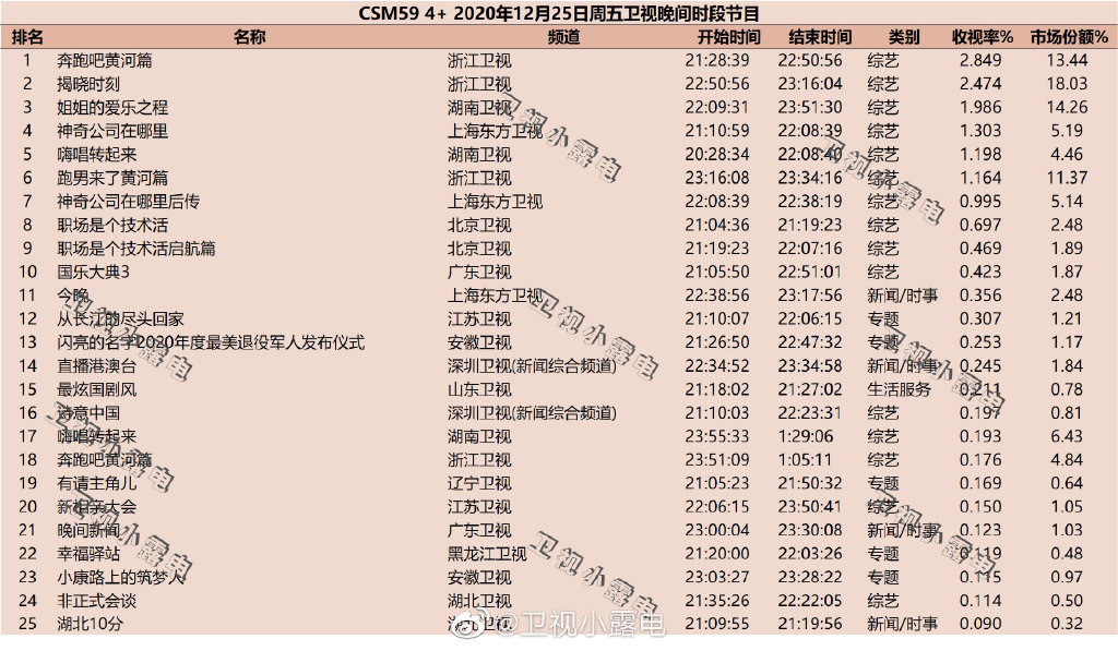 2020年12月25日CSM59城综艺节目收视率排行榜（奔跑吧黄河篇、姐姐的爱乐