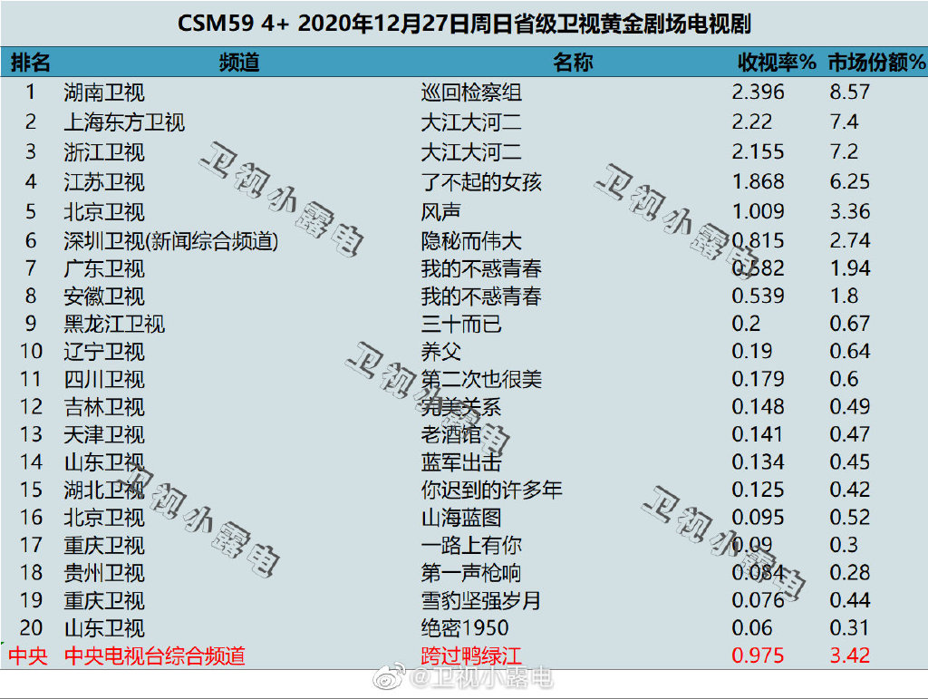 2020年12月27日CSM59城电视剧收视率排行（巡回检察组、大江大河二、了不