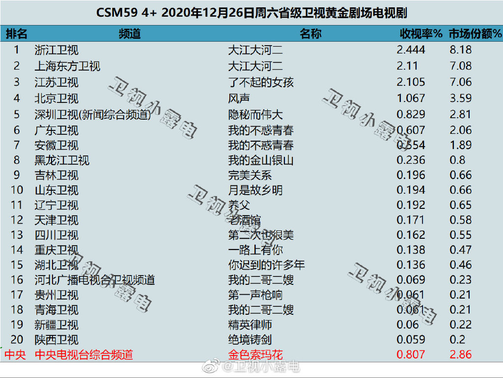2020年12月26日CSM59城电视剧收视率排行（大江大河二、了不起的女孩、风