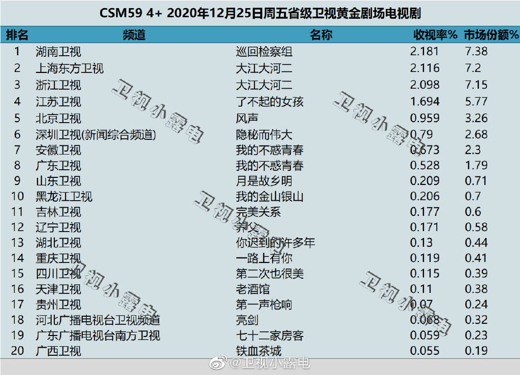 2020年12月25日CSM59城电视剧收视率排行（巡回检察组、大江大河二、了不
