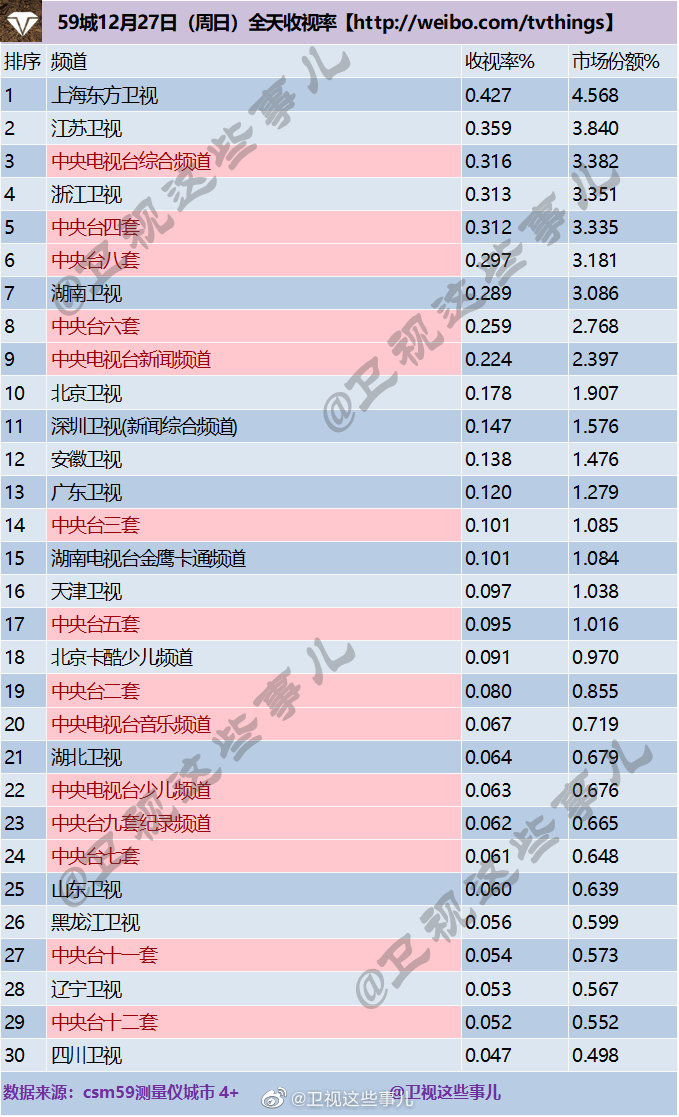 2020年12月27日CSM59城(含央视)电视台收视率排行榜（上海东方卫视、江苏