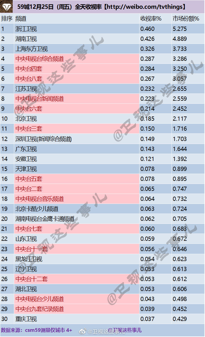 2020年12月25日CSM59城(含央视)电视台收视率排行榜（浙江卫视、湖南卫视