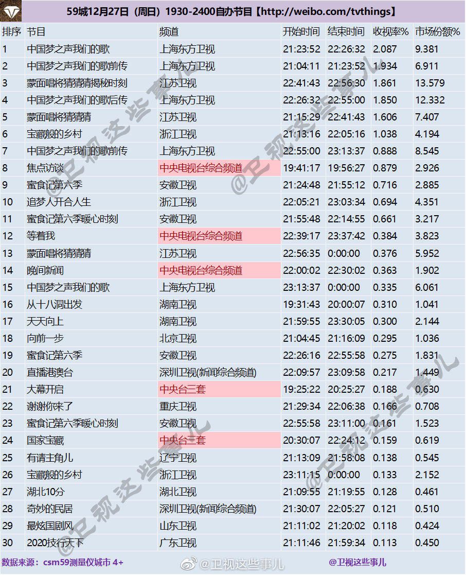 2020年12月27日CSM59城(含央视)综艺节目收视率排行榜（中国梦之声我们的