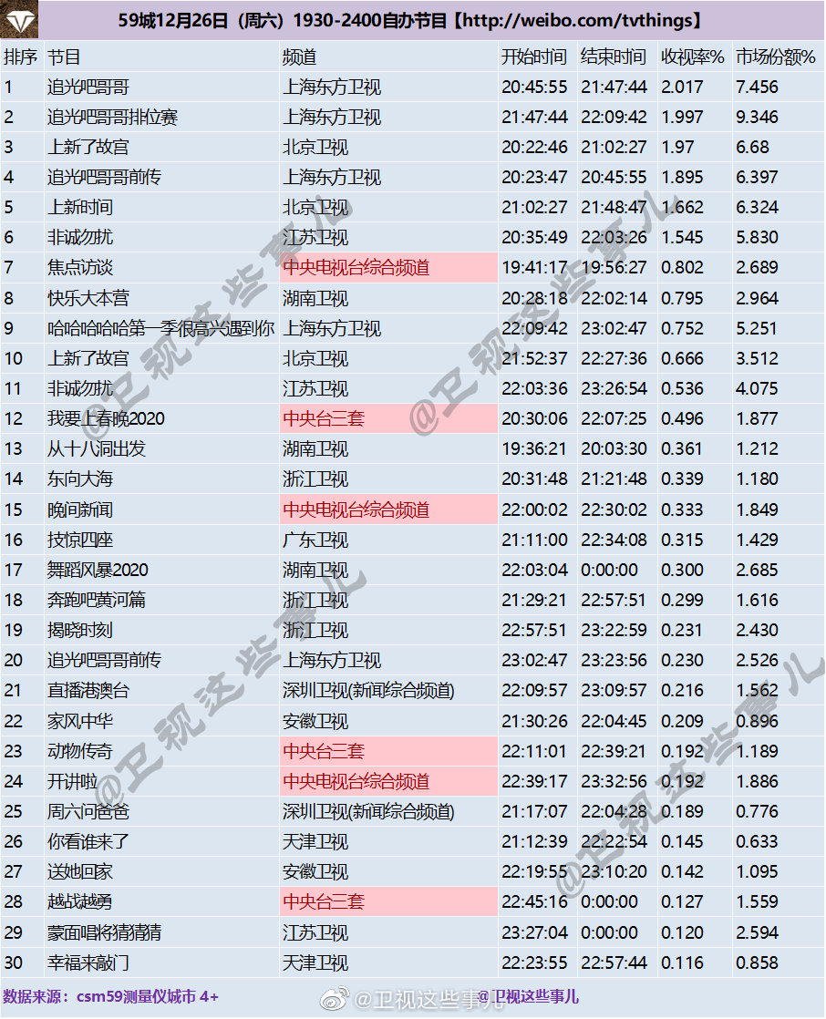 2020年12月26日CSM59城(含央视)综艺节目收视率排行榜（追光吧哥哥、上新