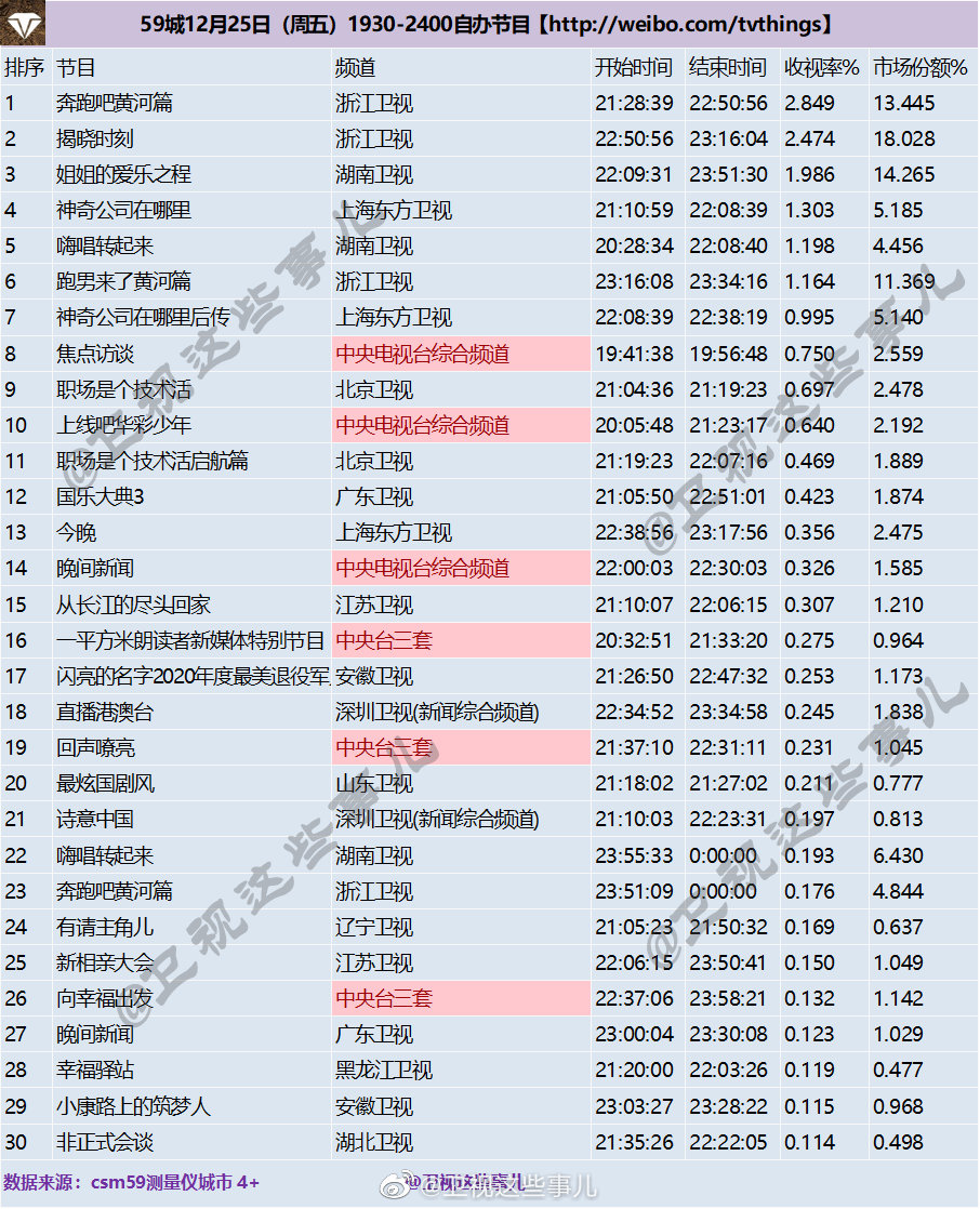 2020年12月25日CSM59城(含央视)综艺节目收视率排行榜（奔跑吧黄河篇、姐