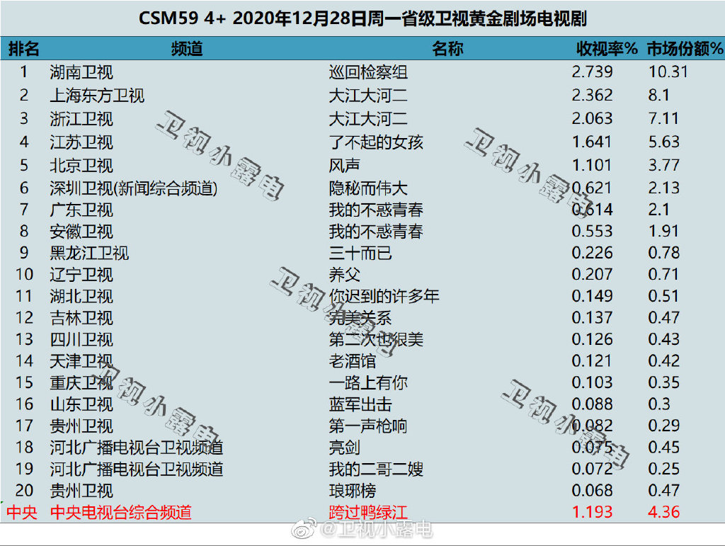 2020年12月28日CSM59城电视剧收视率排行（巡回检察组、大江大河二、了不