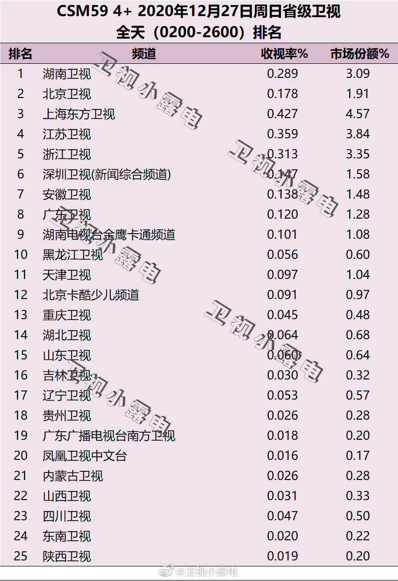 2020年12月27日CSM59城电视台收视率排行榜（湖南卫视、北京卫视、上海东