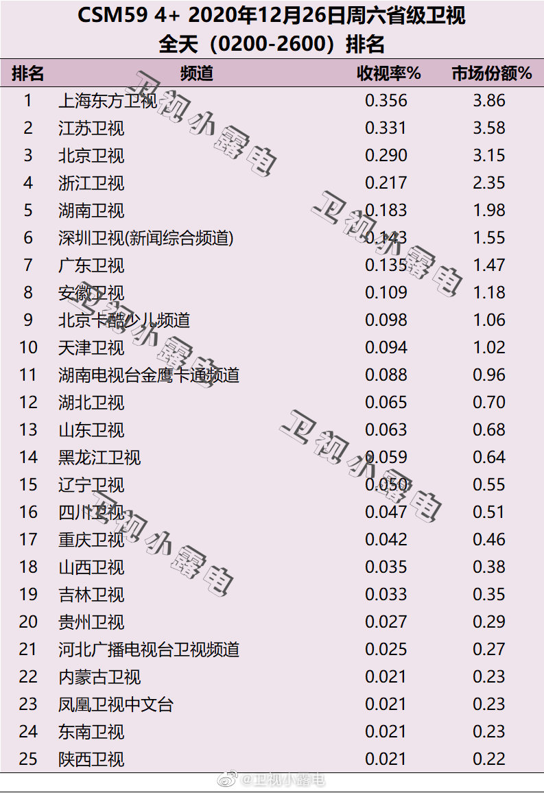 2020年12月26日CSM59城电视台收视率排行榜（上海东方卫视、江苏卫视、北