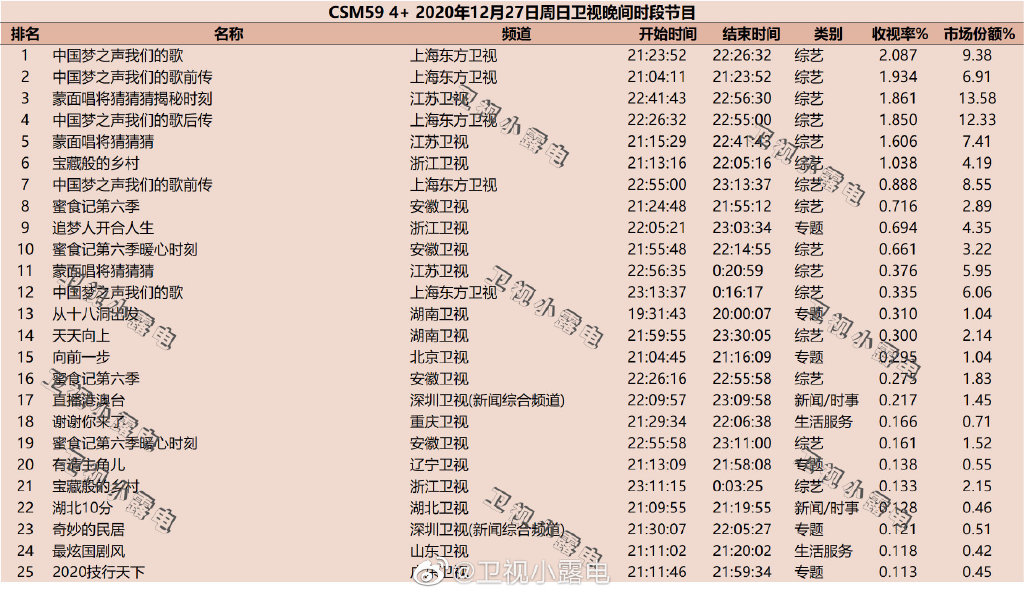 2020年12月27日CSM59城综艺节目收视率排行榜（中国梦之声我们的歌、蒙面