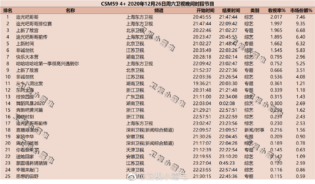 2020年12月26日CSM59城综艺节目收视率排行榜（追光吧哥哥、上新了故宫、