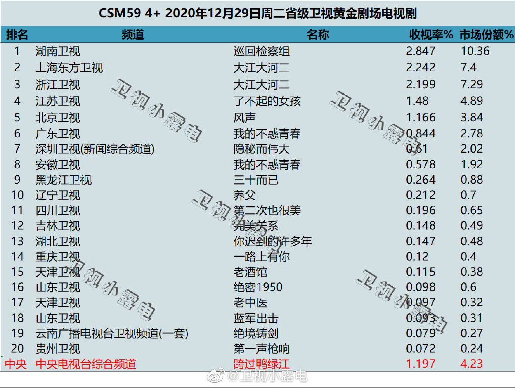 2020年12月29日CSM59城电视剧收视率排行（巡回检察组、大江大河二、了不