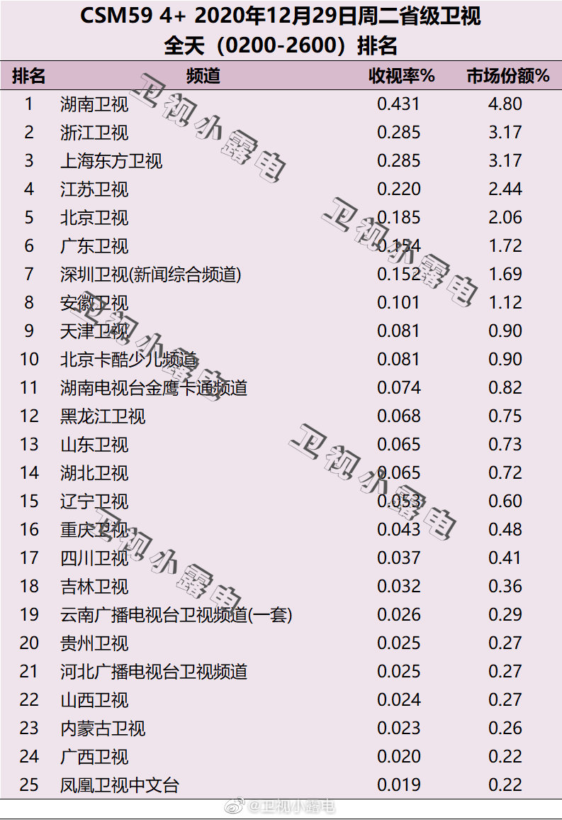 2020年12月29日CSM59城电视台收视率排行榜（湖南卫视、浙江卫视、上海东