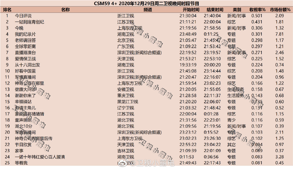 2020年12月29日CSM59城综艺节目收视率排行榜（今日评说、一站到底青创纪