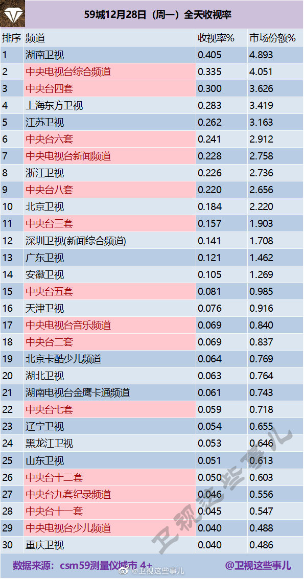 2020年12月28日CSM59城(含央视)电视台收视率排行榜（湖南卫视、CCTV1、CC