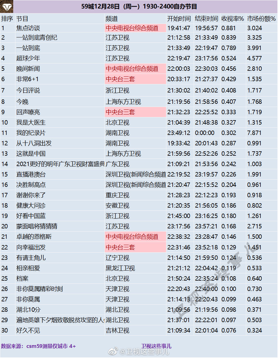 2020年12月28日CSM59城(含央视)综艺节目收视率排行榜（焦点访谈、一站到