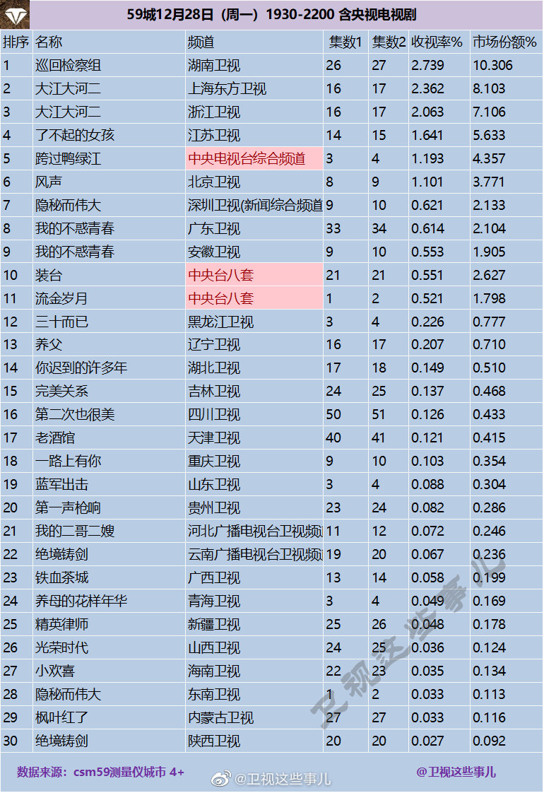 2020年12月28日CSM59城(含央视)电视剧收视率排行（巡回检察组、大江大河