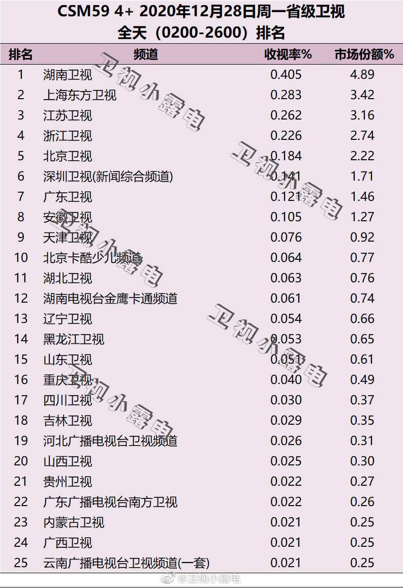 2020年12月28日CSM59城电视台收视率排行榜（湖南卫视、上海东方卫视、江