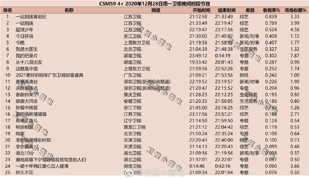 2020年12月28日CSM59城综艺节目收视率排行榜（一站到底青创纪、超球少年