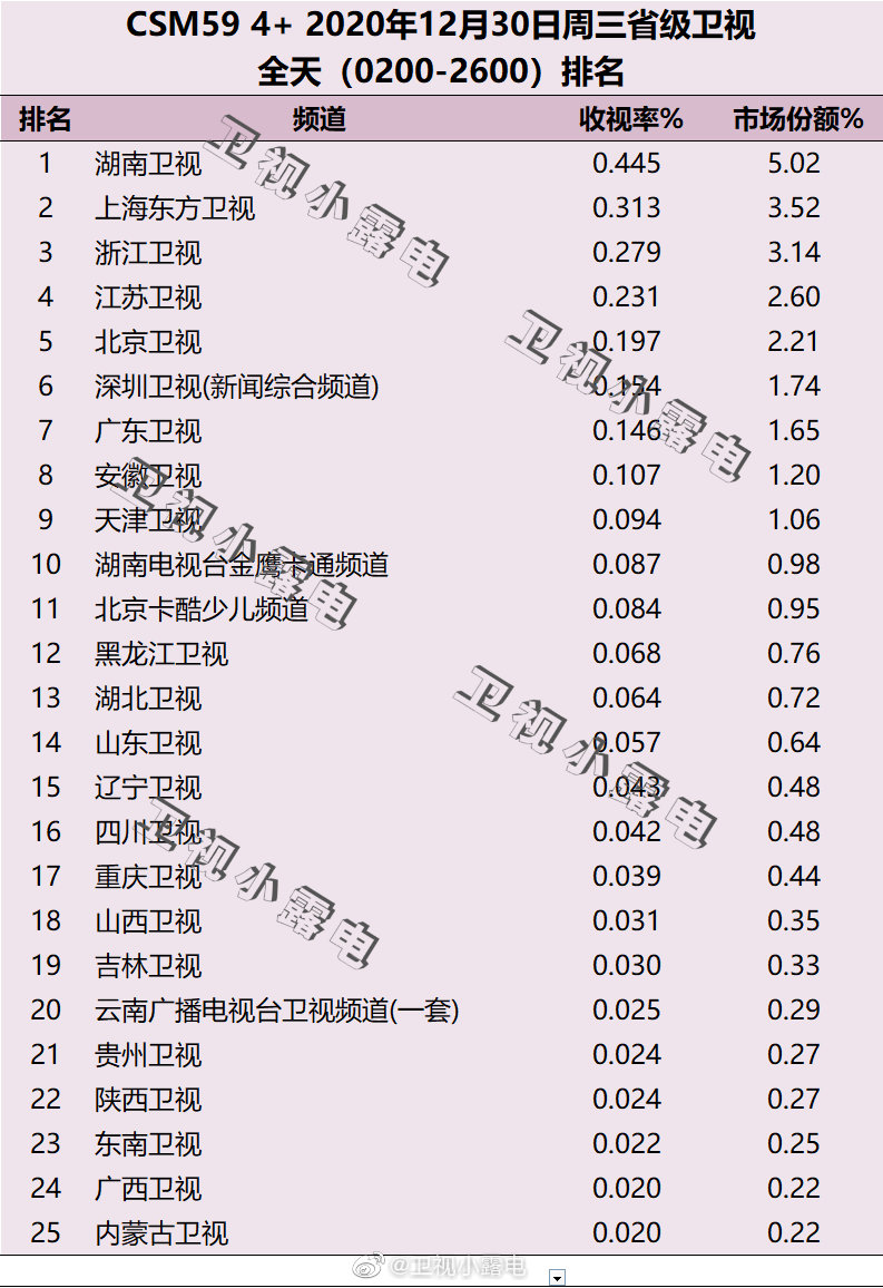 2020年12月30日CSM59城电视台收视率排行榜（湖南卫视、上海东方卫视、浙