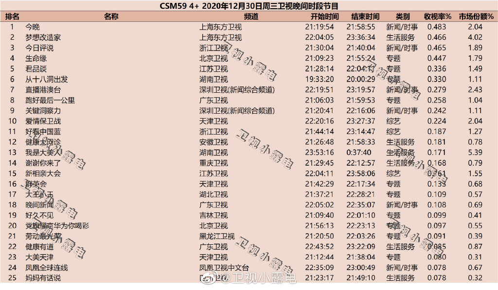 2020年12月30日CSM59城综艺节目收视率排行榜（今晚、梦想改造家、今日评