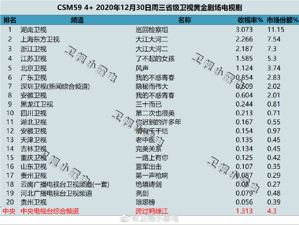 2020年12月30日CSM59城电视剧收视率排行（巡回检察组、大江大河二、了不