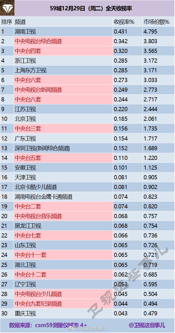 2020年12月29日CSM59城(含央视)电视台收视率排行榜（湖南卫视、CCTV1、CC