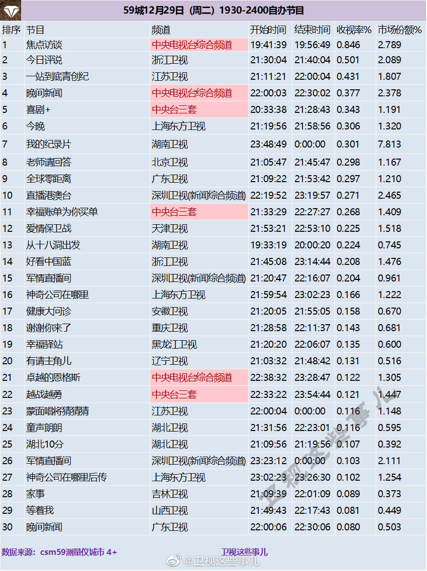 2020年12月29日CSM59城(含央视)综艺节目收视率排行榜（焦点访谈、今日评