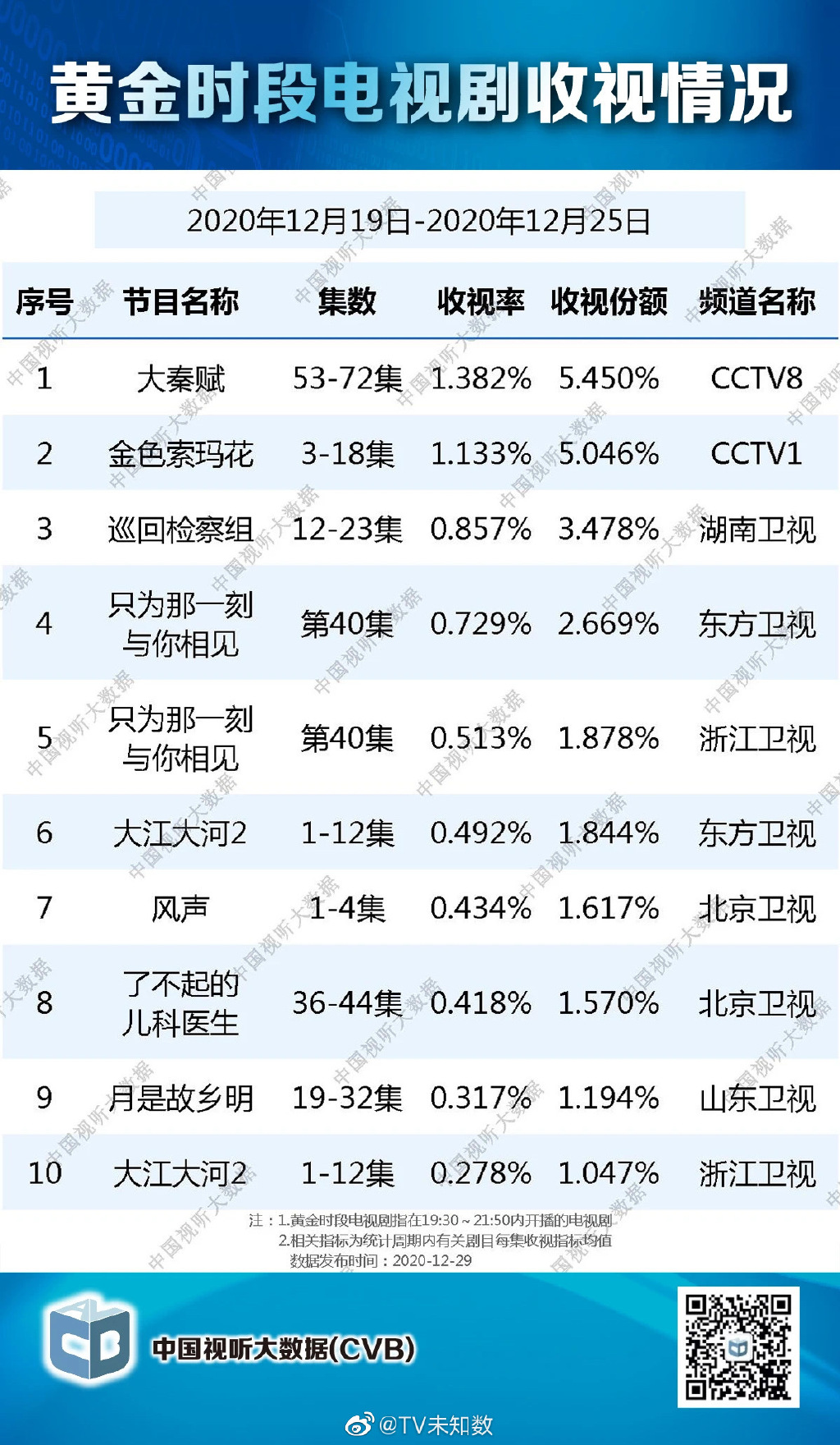 2020.12.19 ~ 2020.12.25 黄金档电视剧收视率排行榜（大秦赋、金色索玛花、