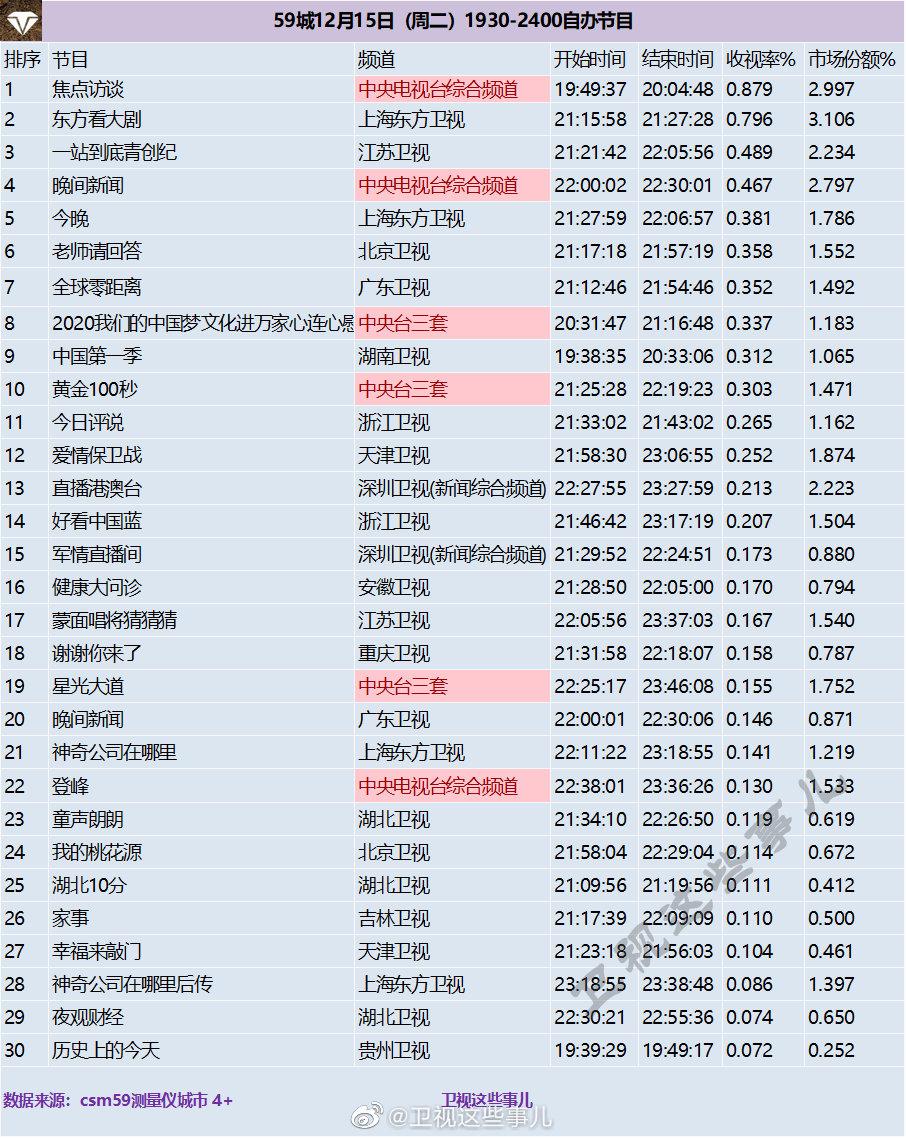 2020年12月15日CSM59城(含央视)综艺节目收视率排行榜（焦点访谈、东方看
