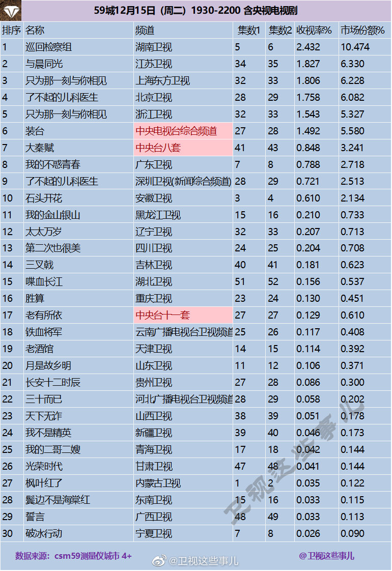2020年12月15日CSM59城(含央视)电视剧收视率排行（巡回检察组、与晨同光