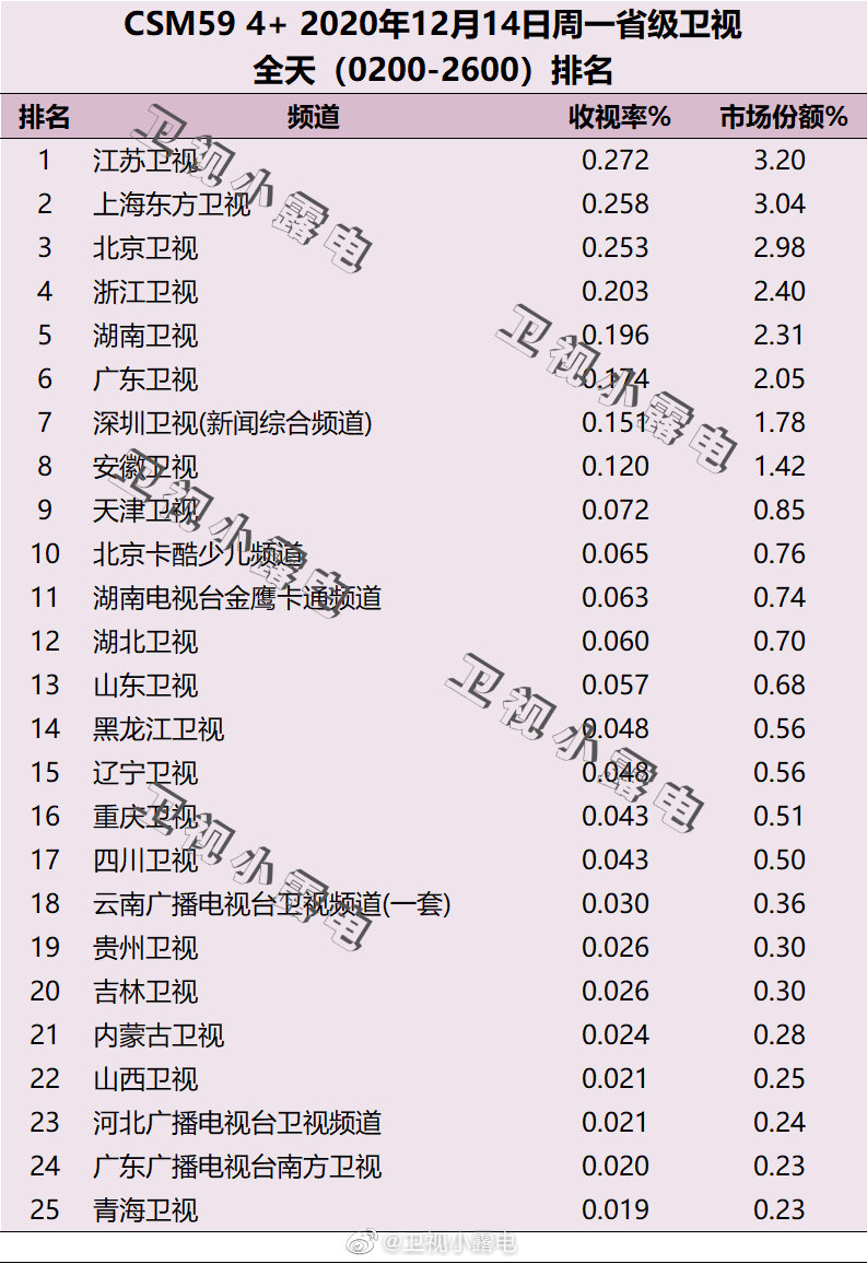 2020年12月14日CSM59城电视台收视率排行榜（江苏卫视、上海东方卫视、北