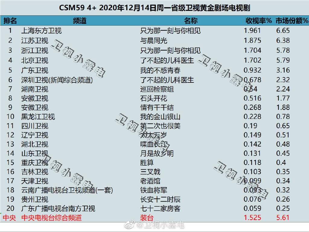 2020年12月14日CSM59城电视剧收视率排行（只为那一刻与你相见、与晨同光