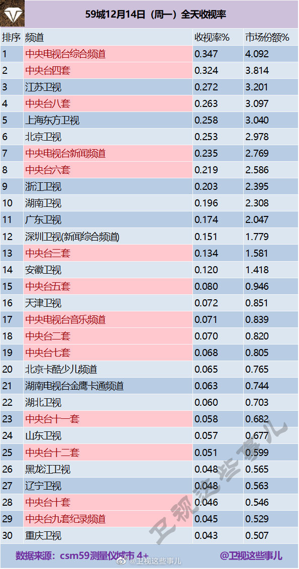 2020年12月14日CSM59城(含央视)电视台收视率排行榜（CCTV1、CCTV4、江苏卫视