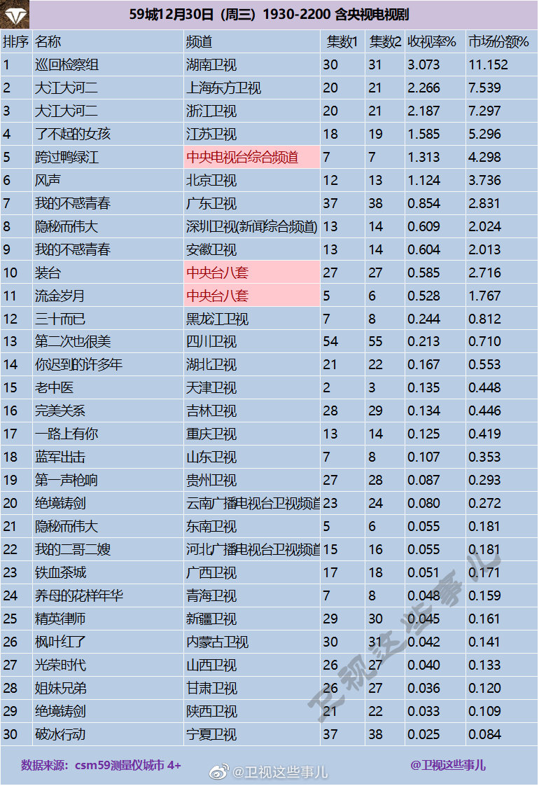 2020年12月30日CSM59城(含央视)电视剧收视率排行（巡回检察组、大江大河