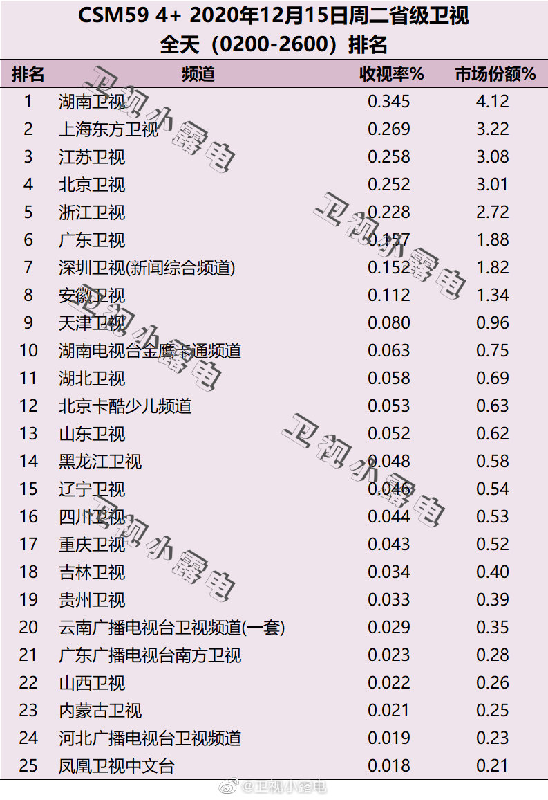 2020年12月15日CSM59城电视台收视率排行榜（湖南卫视、上海东方卫视、江