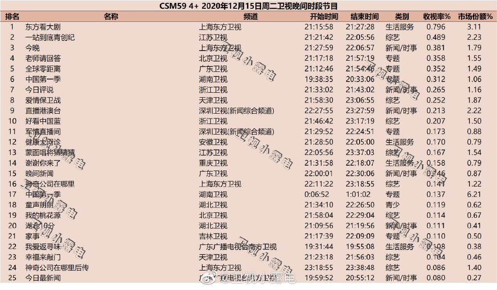 2020年12月15日CSM59城综艺节目收视率排行榜（东方看大剧、一站到底青创