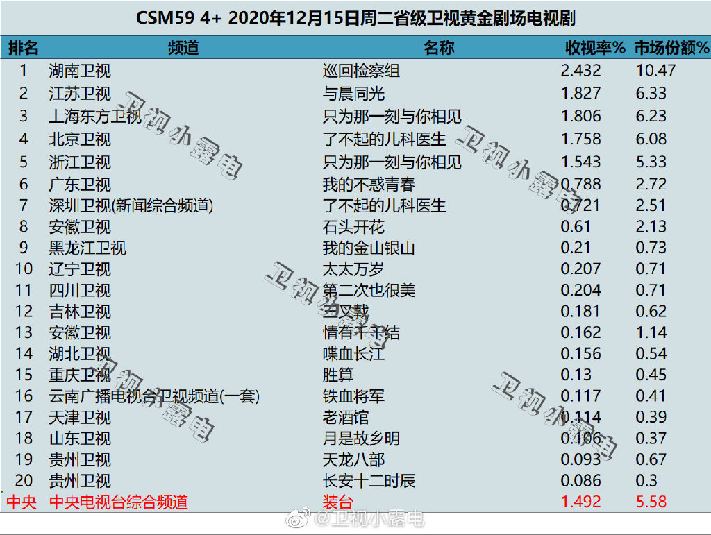 2020年12月15日CSM59城电视剧收视率排行（巡回检察组、与晨同光、只为那