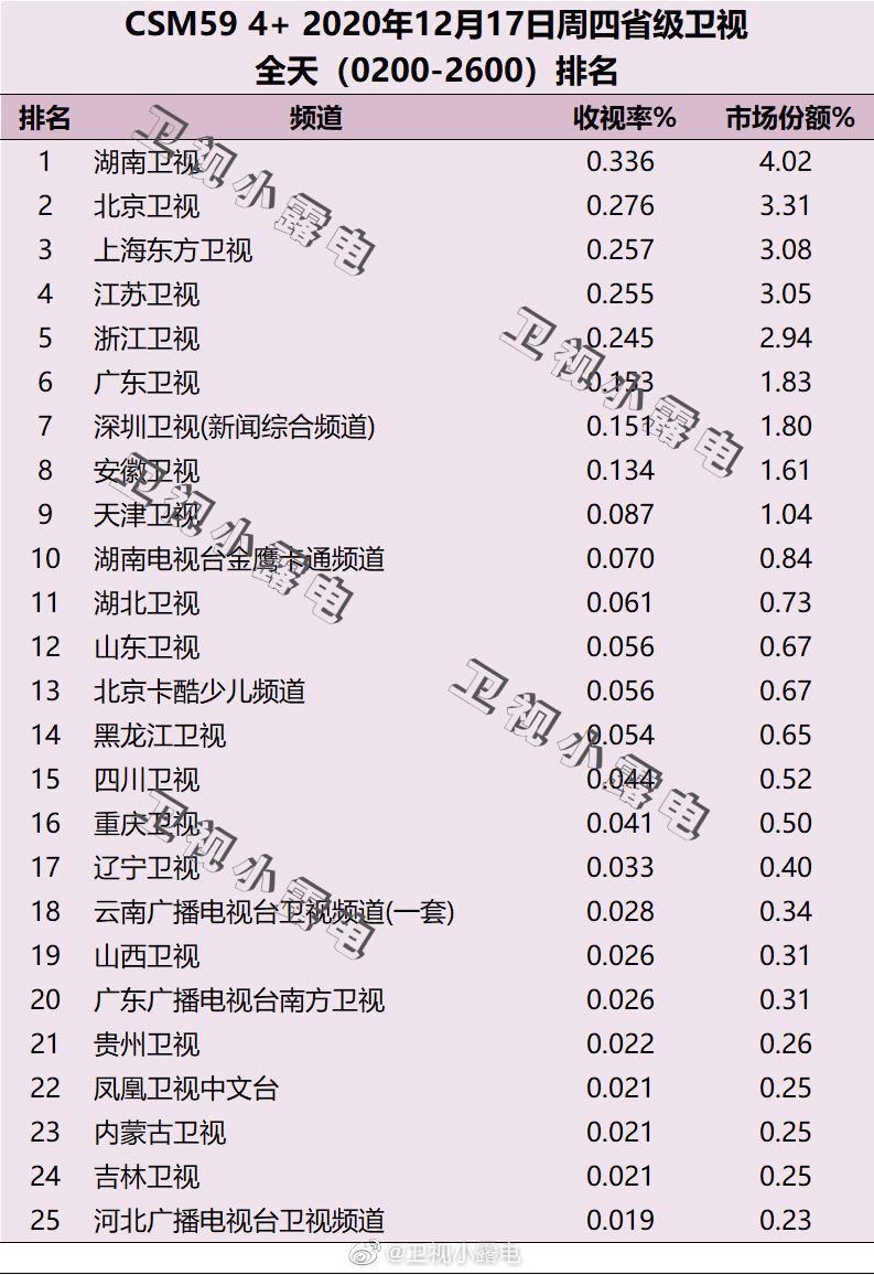 2020年12月17日CSM59城电视台收视率排行榜（湖南卫视、北京卫视、上海东