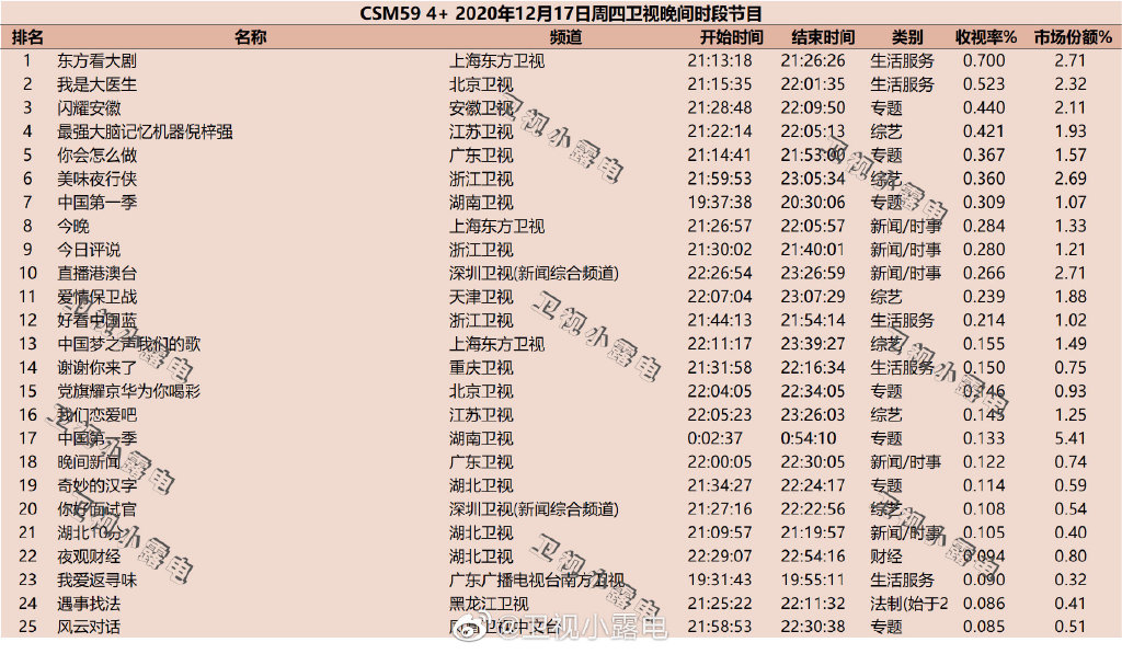 2020年12月17日CSM59城综艺节目收视率排行榜（东方看大剧、我是大医生、
