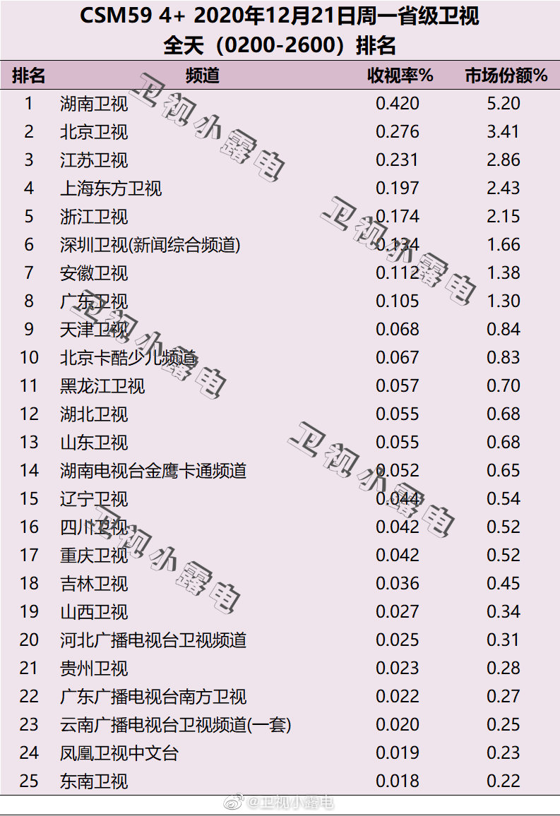 2020年12月21日CSM59城电视台收视率排行榜（湖南卫视、北京卫视、江苏卫