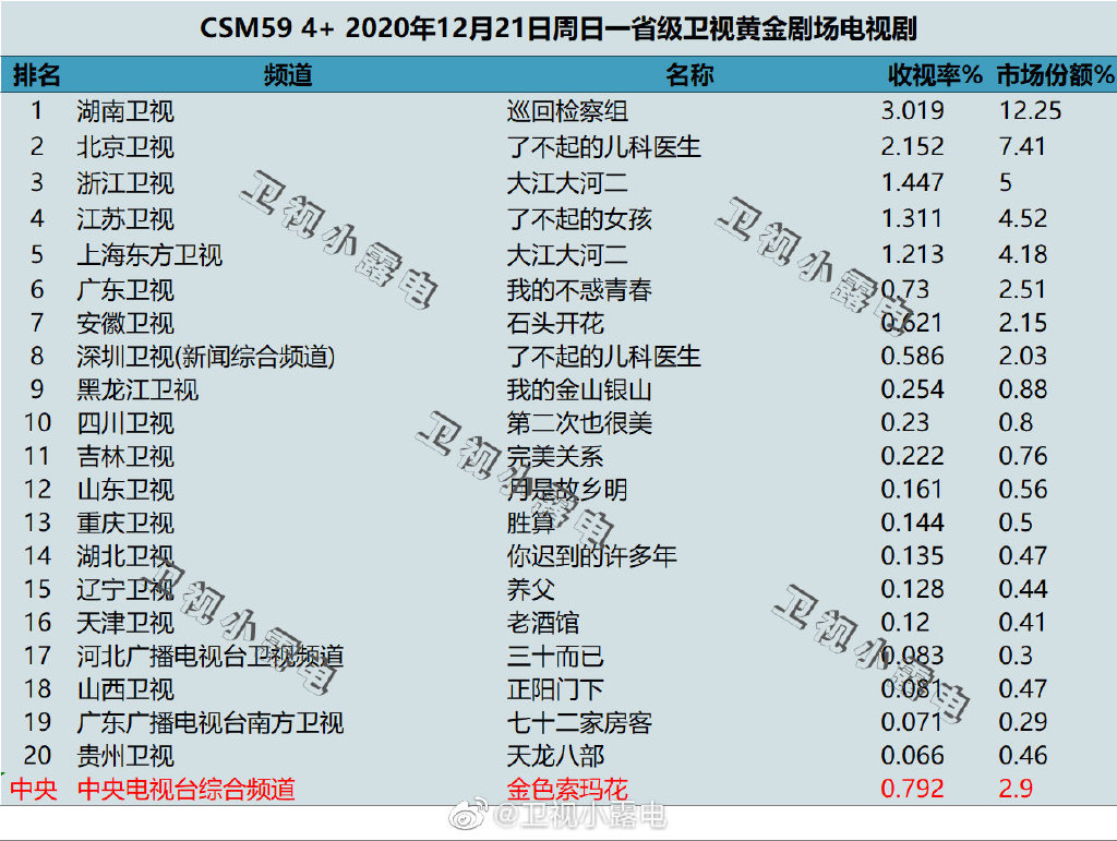 2020年12月21日CSM59城电视剧收视率排行（巡回检察组、了不起的儿科医生