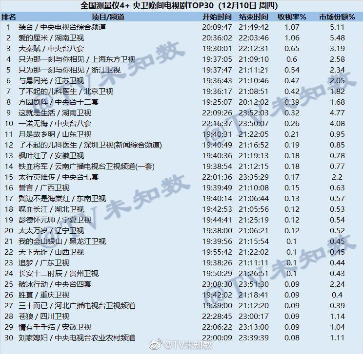 2020年12月10日CSM全国网电视剧收视率排行榜（装台、爱的厘米、大秦赋）