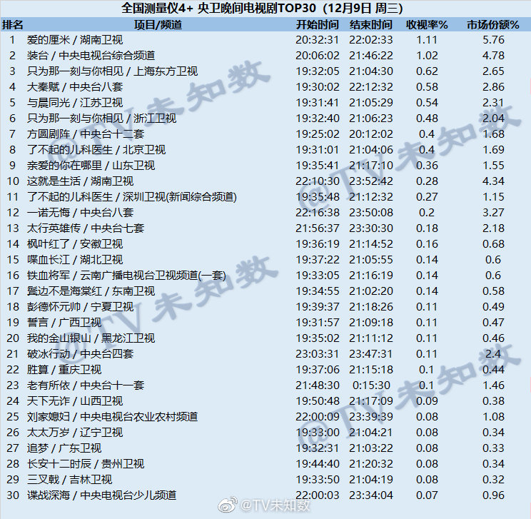2020年12月9日CSM全国网电视剧收视率排行榜（爱的厘米、装台、只为那一