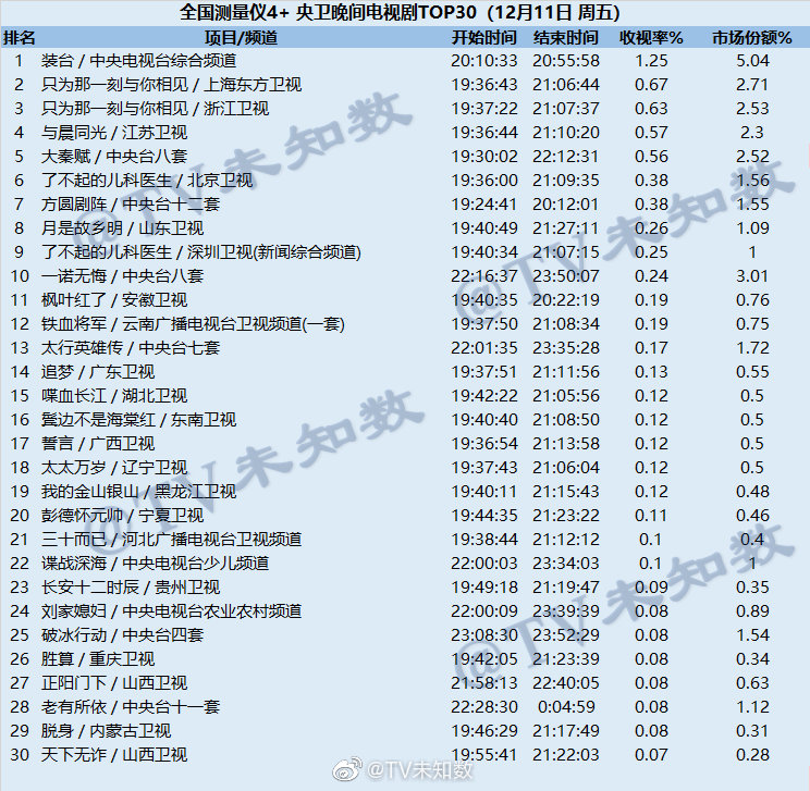 2020年12月11日CSM全国网电视剧收视率排行榜（装台、只为那一刻与你相见